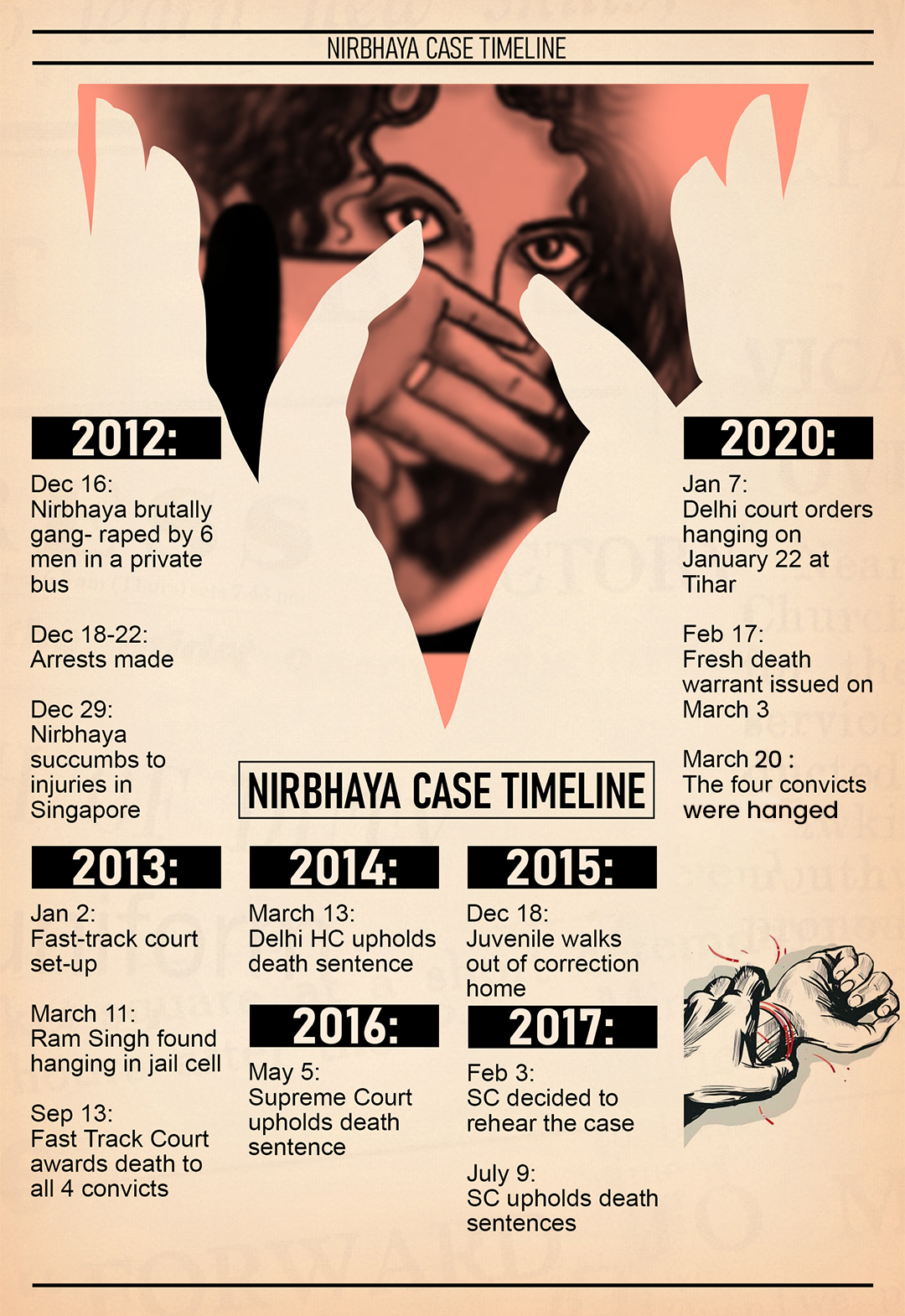 Nirbhaya case timeline