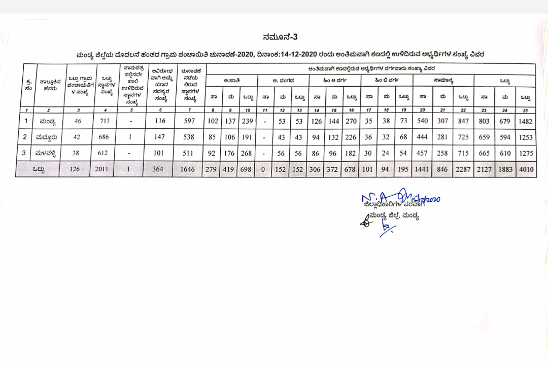 4,010 candidates in final arena