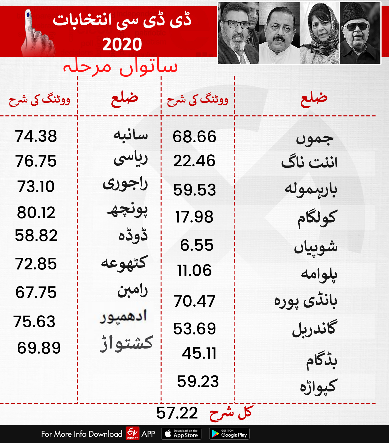 ڈی ڈی سی انتخابات: ساتویں مرحلے میں 57.22 فیصد پولنگ