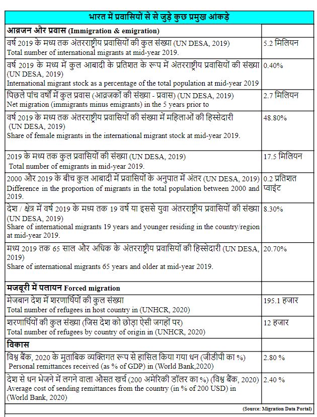 प्रवासियों से से जुड़े कुछ प्रमुख आंकड़े.