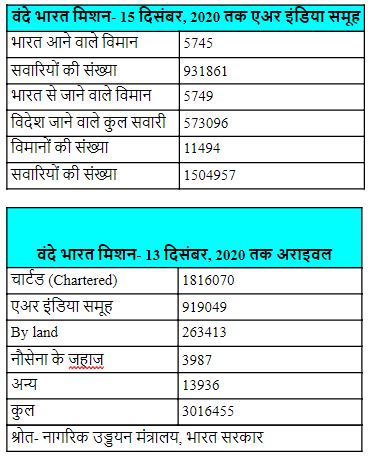 विदेश से लौटे भारतीय प्रवासी.