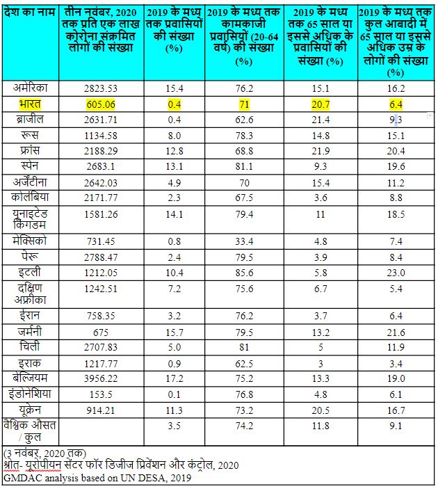 देश जिनमें कोरोना के ज्यादा मामले देखे गए.