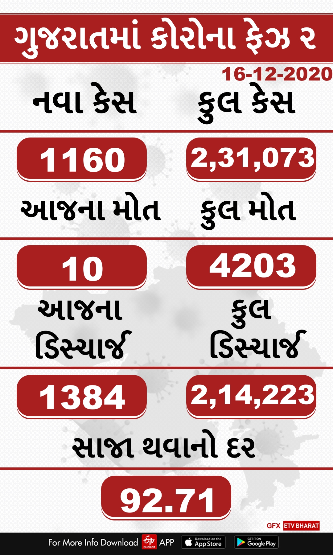 રાજ્યમાં છેલ્લા 24 કલાકમાં 1160 પોઝિટિવ કેસ નોંધાયા, 10ના મોત, 1384 દર્દી ડિસ્ચાર્જ