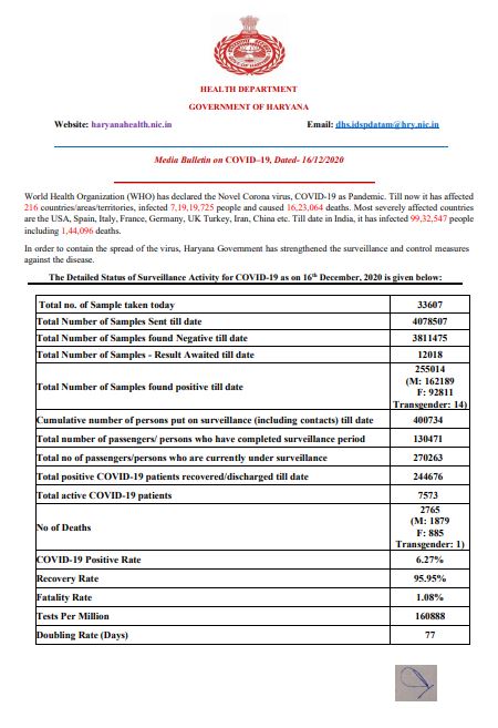 haryana-coronavirus-case-latest-update-16-december