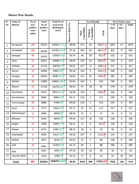 haryana-coronavirus-case-latest-update-16-december