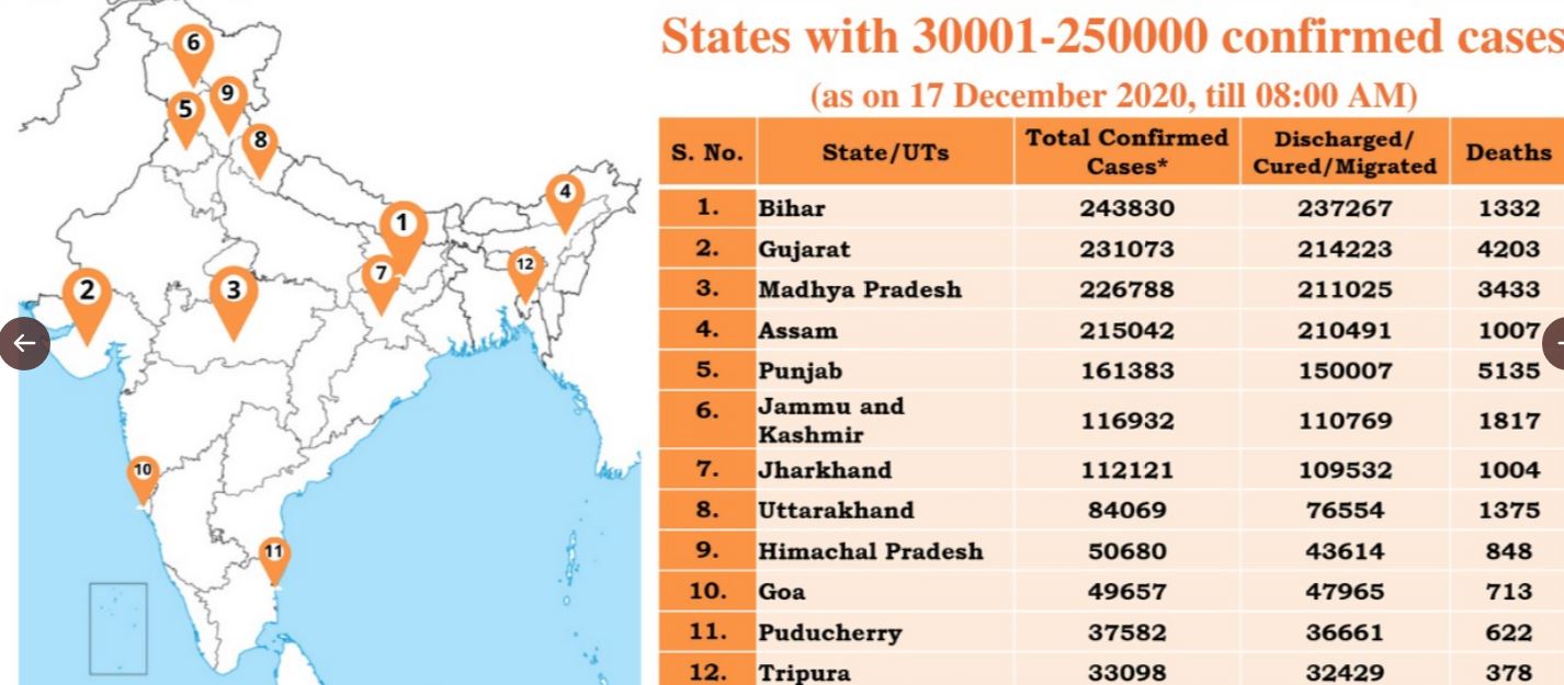 30,000 से अधिक पर 2,50,000 से कम कोरोना मामलों वाला राज्य