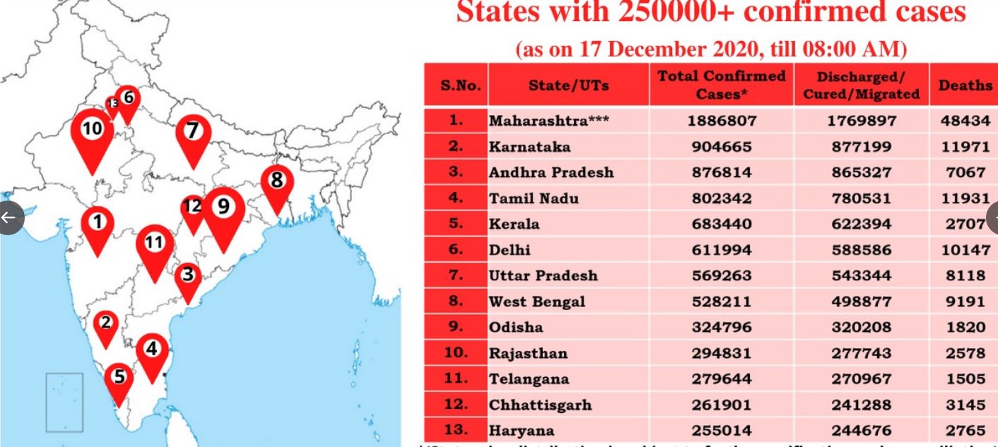 2,50,000 से अधिक मामलों वाला राज्य