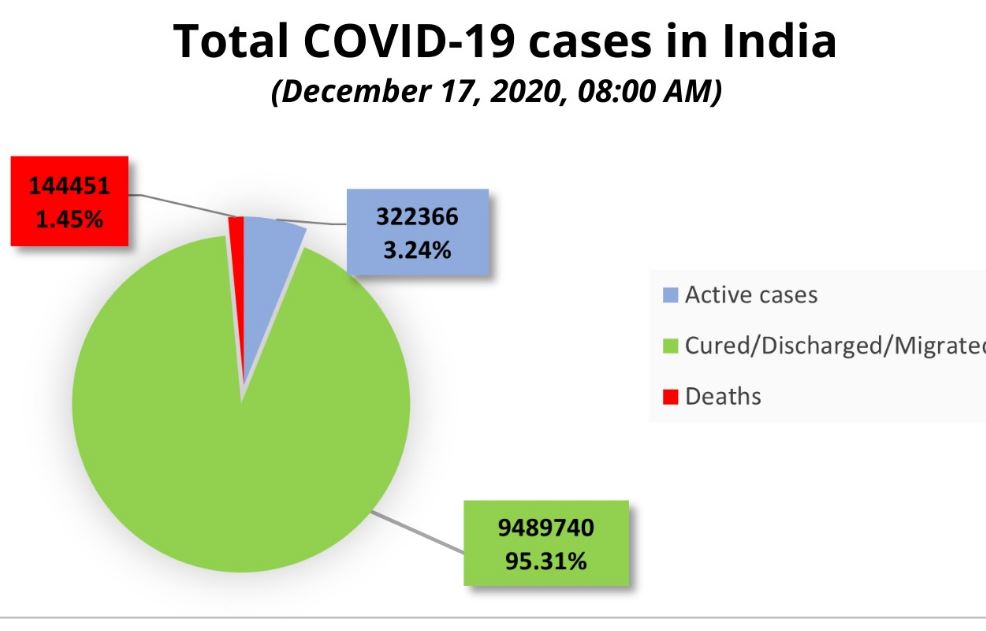 सक्रिय मामलों की संख्या अब 3,22,366