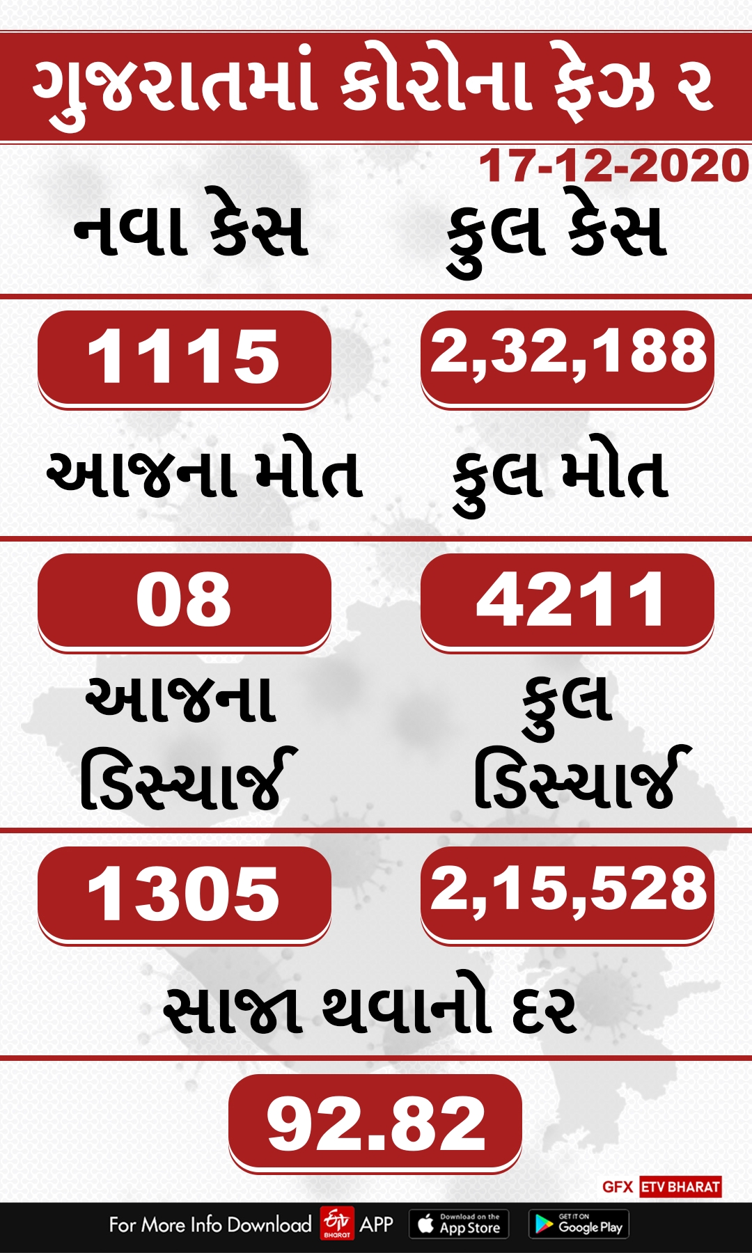 રાજ્યમાં છેલ્લા 24 કલાકમાં 1115 પોઝિટિવ કેસ નોંધાયા, 08ના મોત, 1305 દર્દી ડિસ્ચાર્જ