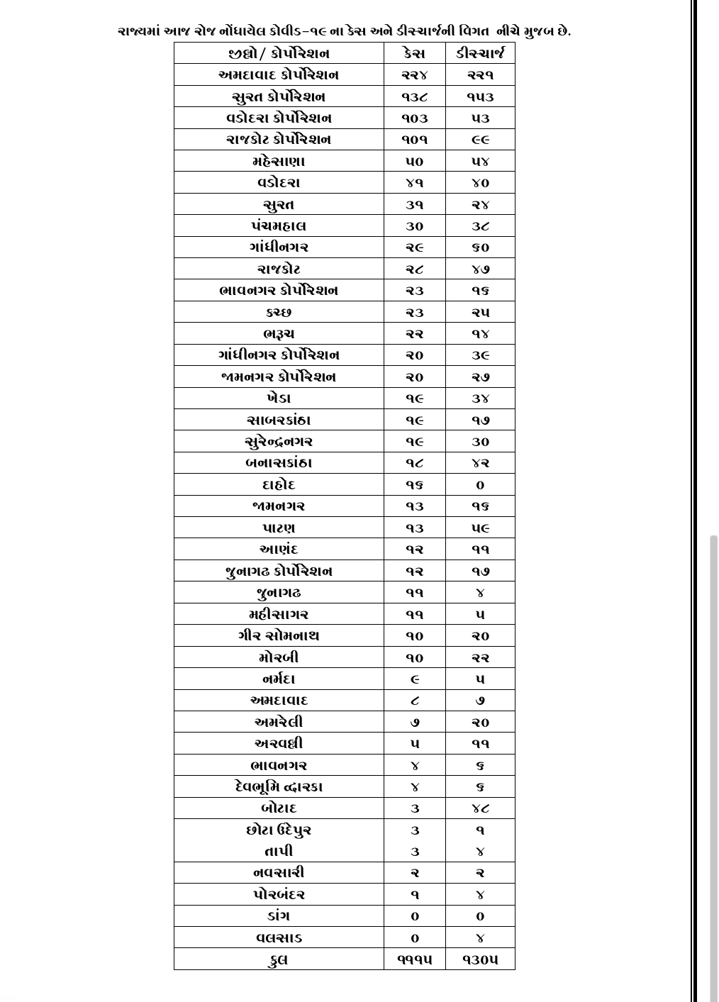 રાજ્યમાં છેલ્લા 24 કલાકમાં 1115 પોઝિટિવ કેસ નોંધાયા, 08ના મોત, 1305 દર્દી ડિસ્ચાર્જ