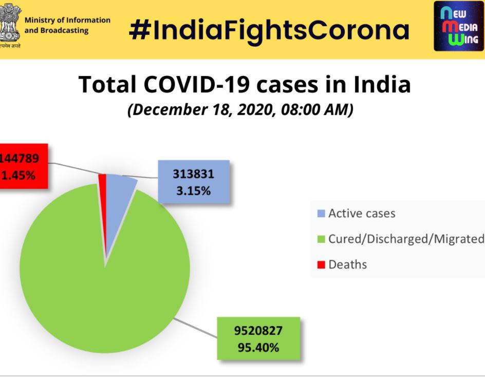 सक्रिय मामले 3,13,831