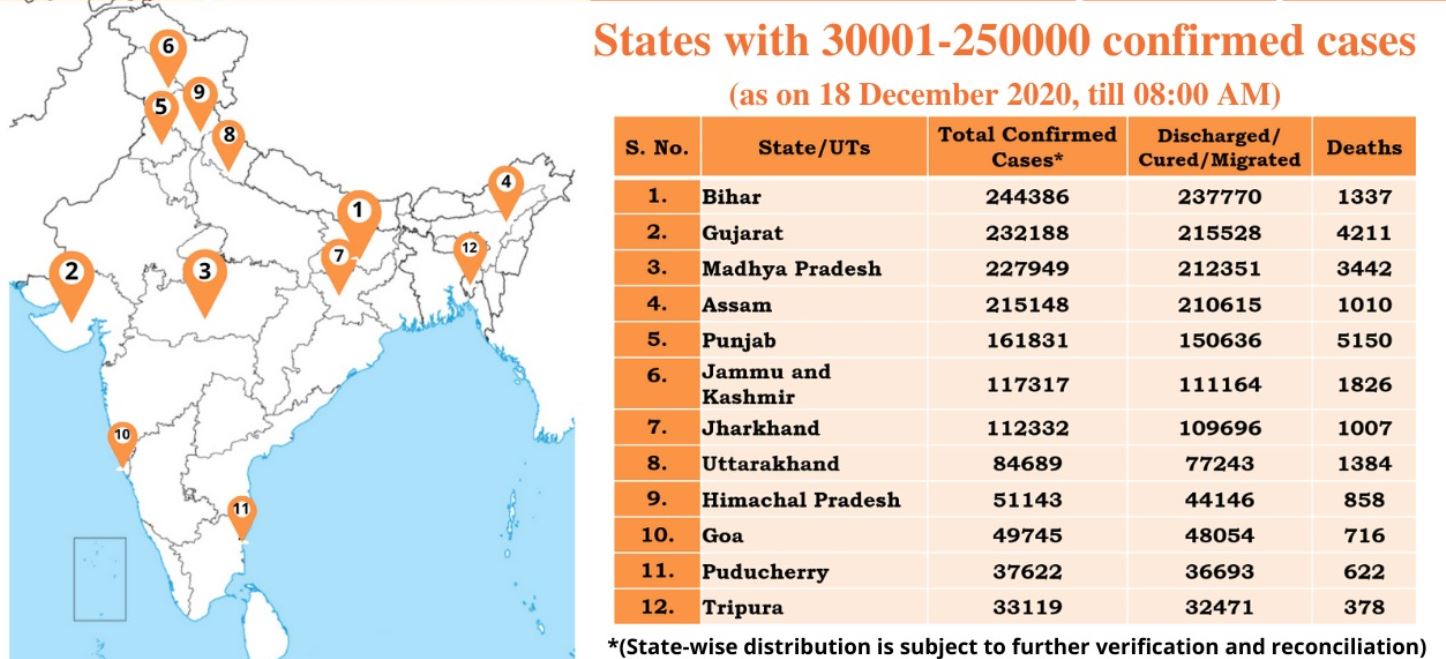 30,000 से अधिक लेकिन 2,50,000 से कम मामलों वाले राज्य