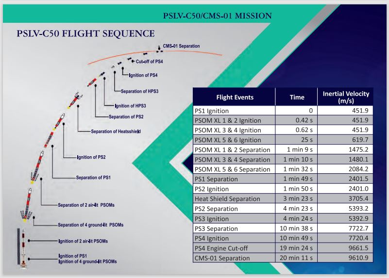 Elight sequence of PSLV-C50