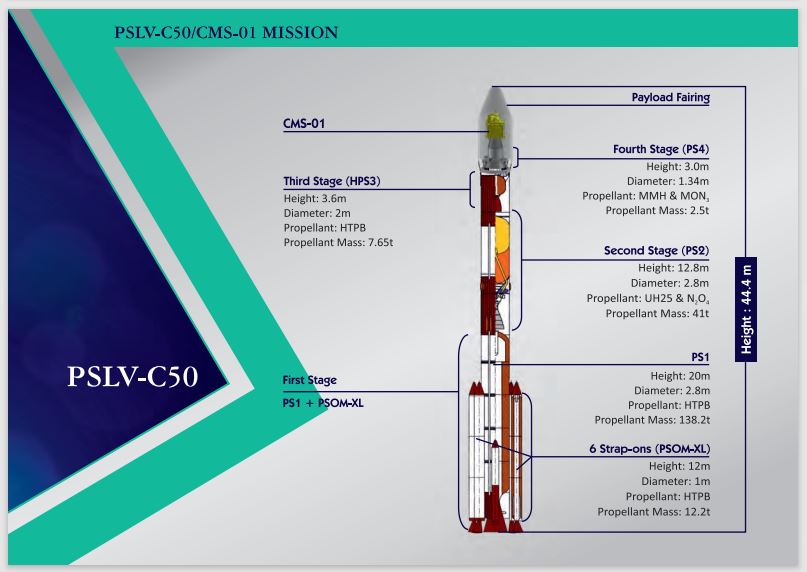 CMS-01 will bring improvement in communication in Andaman and Lakhyadeep islands