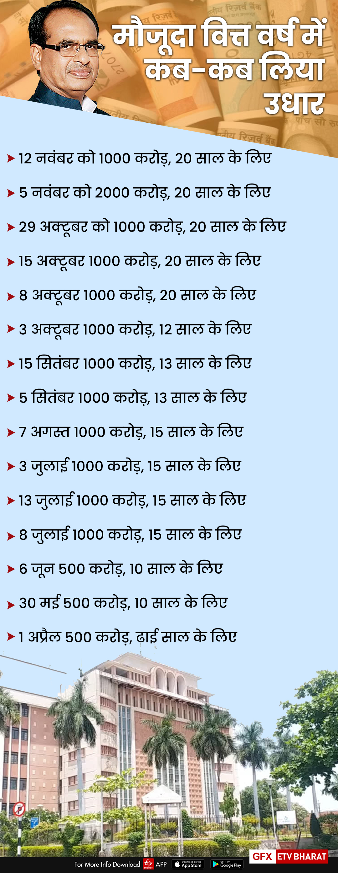 Shivraj government again took a loan of two thousand crores