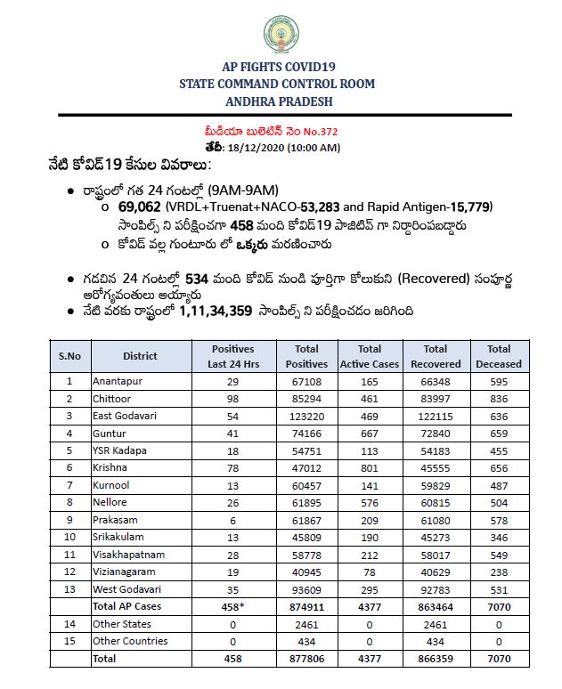 corona cases in andhra pradesh