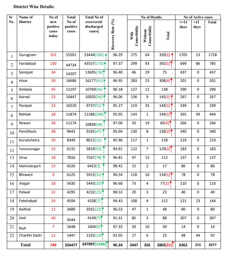 haryana coronavirus case latest update