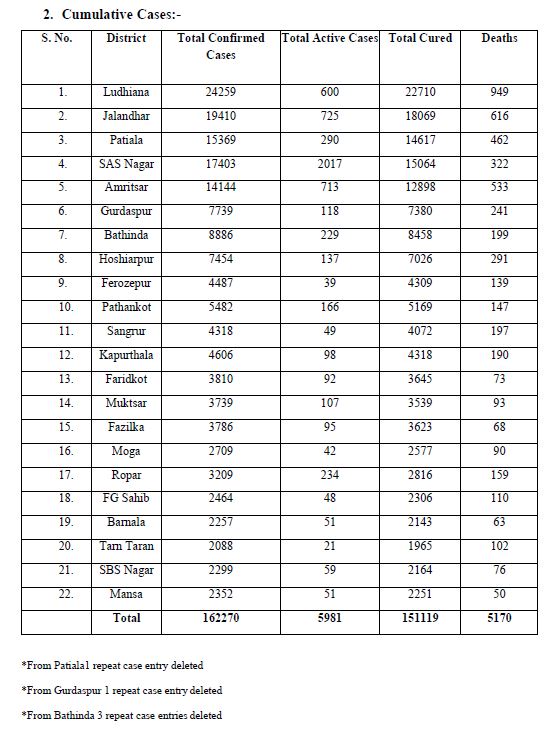 ਪਿਛਲੇ 24 ਘੰਟਿਆਂ 'ਚ 444 ਕੋਰੋਨਾ ਮਾਮਲਿਆਂ ਦੀ ਪੁਸ਼ਟੀ