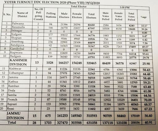 40. 91 % voter turnout till 1 PM