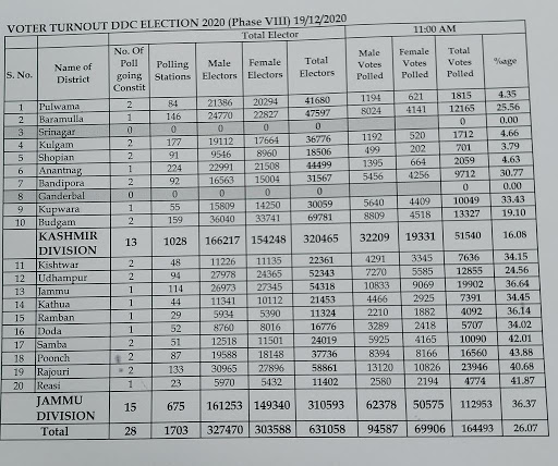 26.07 % voter turnout till 11 AM