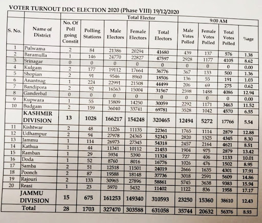 8.93% voter turnout till 9 AM