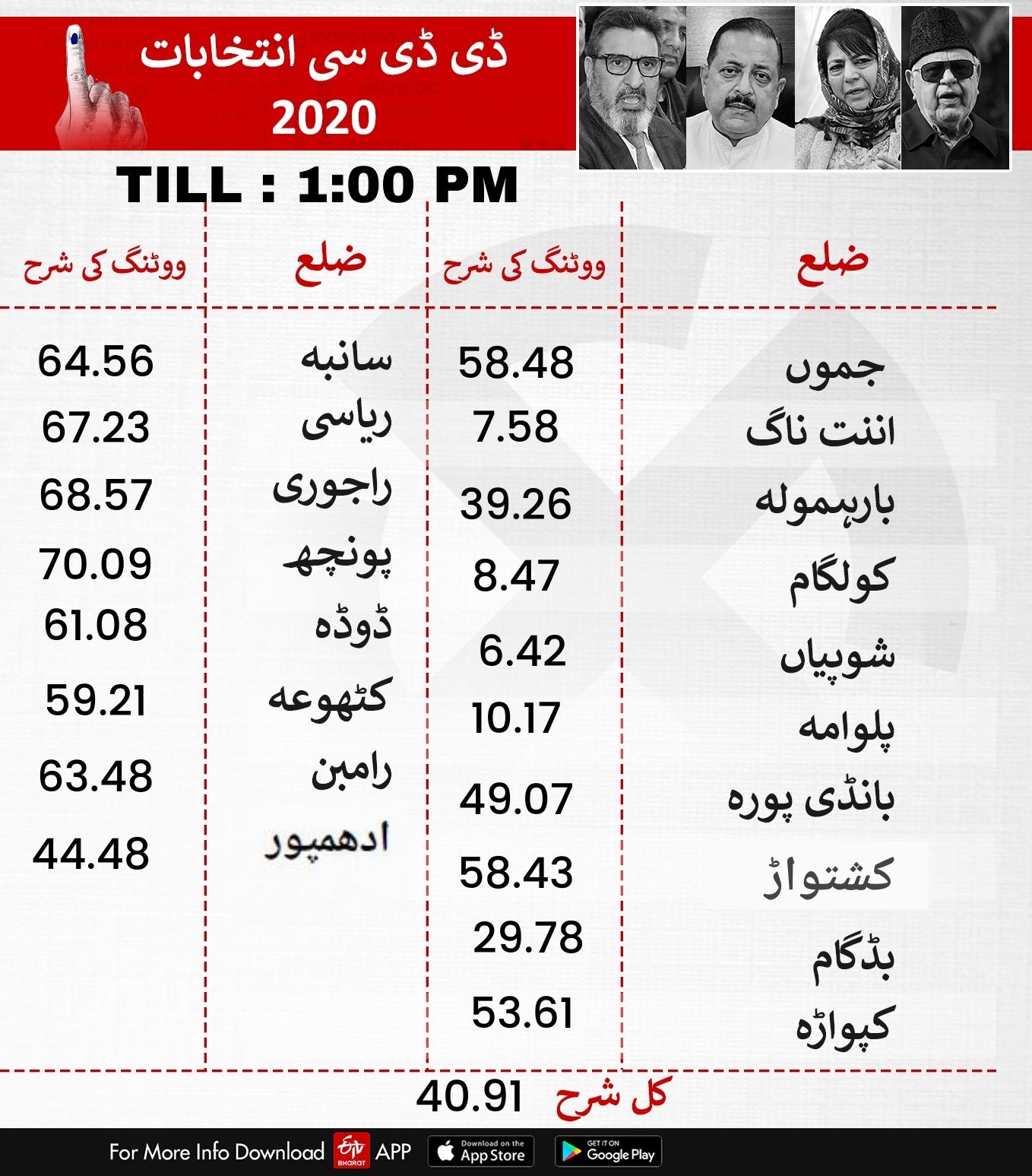 دوپہر ایک بجے تک پولنگ کی فیصد