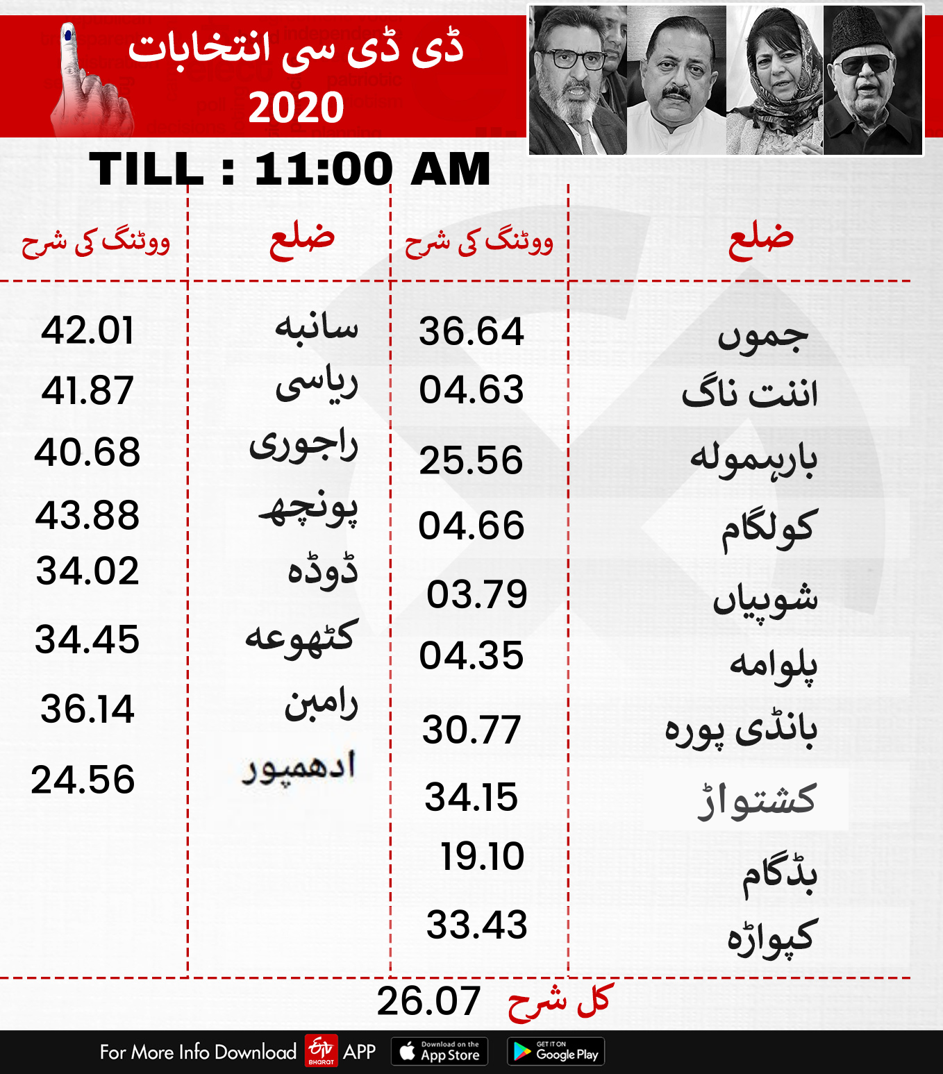 صبح گیارہ بجے تک پولنگ کی فیصد