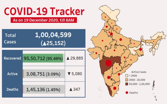 India's COVID 19 case tally crosses the 1 crore mark