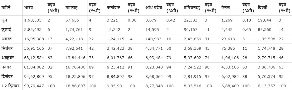 राज्यों में बढ़ते कोरोना के मामलों का विश्लेषण :-