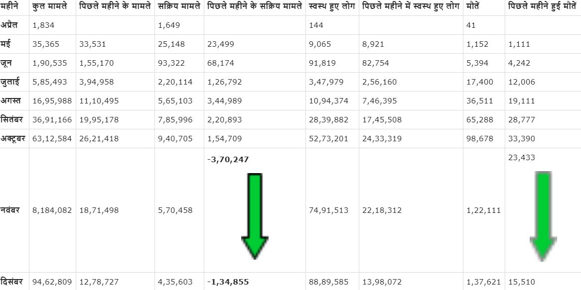 पिछले महीने की तुलना में बढ़े कोरोना के मामलों का विश्लेषण