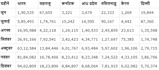 शीर्ष 6 राज्यों में हर महीने सामने आए कोरोना के मामलों का विश्लेषण :-