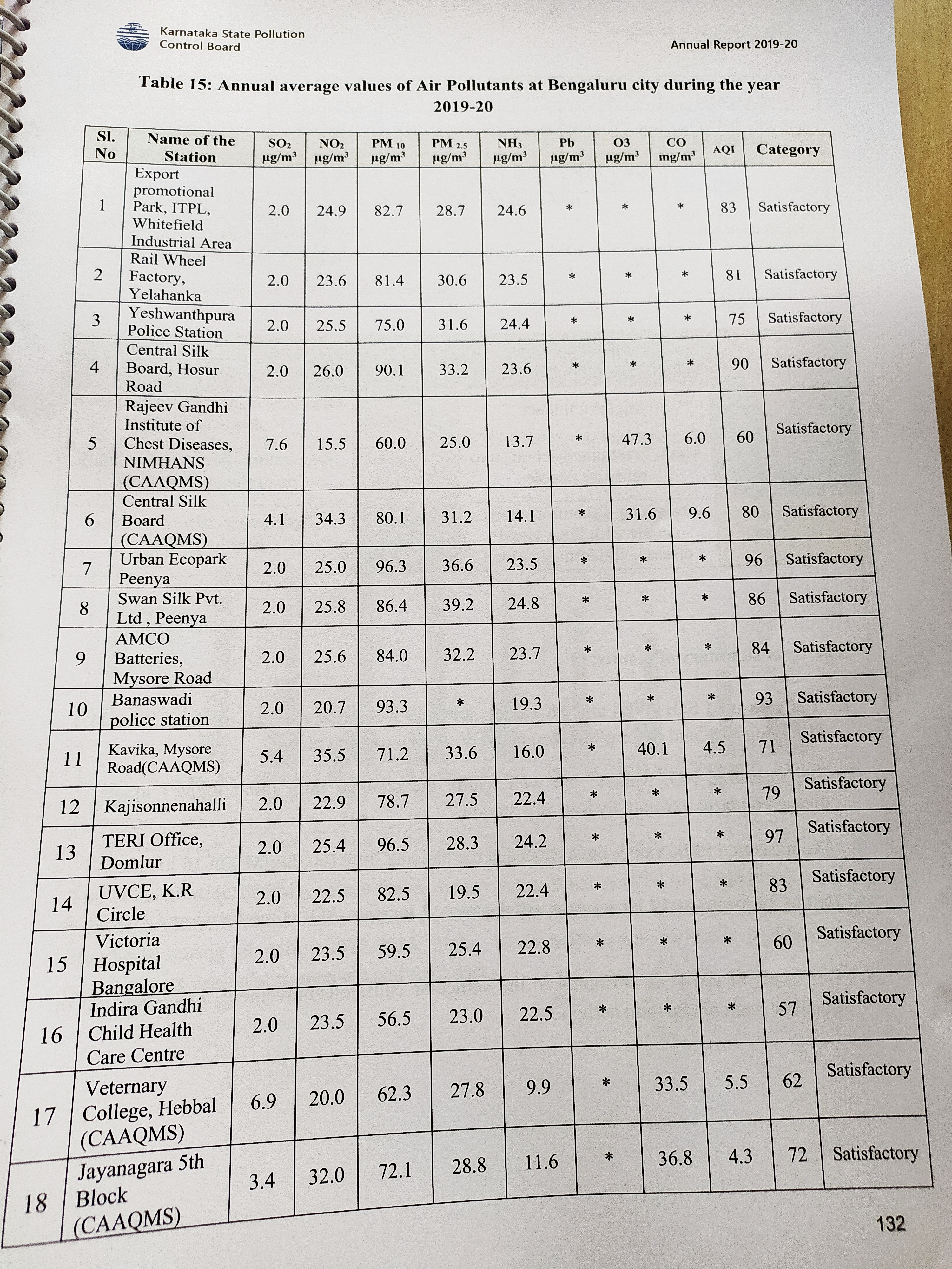 ಬೆಂಗಳೂರಿನ ವಾಯು ಗುಣಮಟ್ಟ