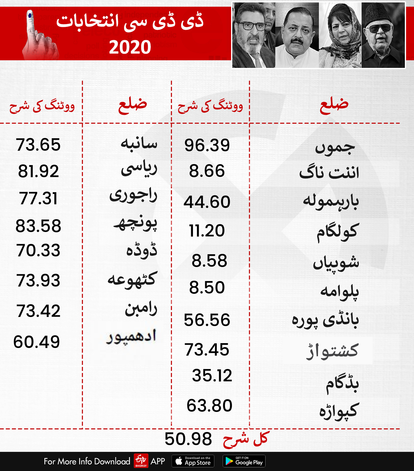 voting percentage in eighth phase of ddc election