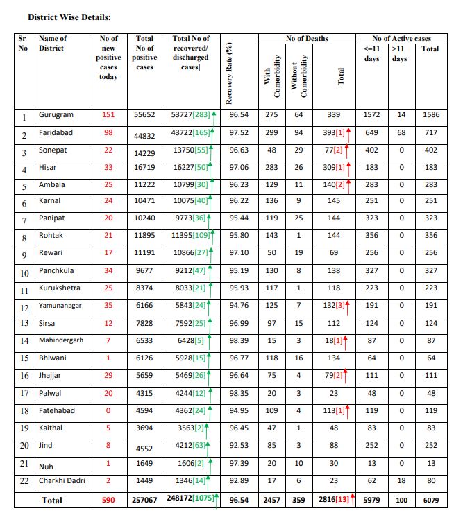 haryana coronavirus case latest update