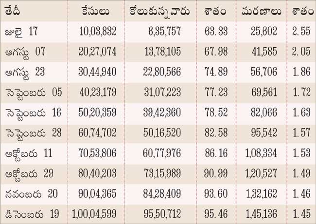 After America its India which registered 1 crore corona cases