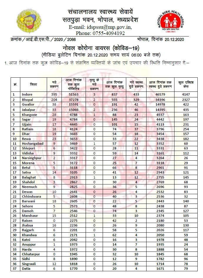 20 december corona updates of madhya pradesh