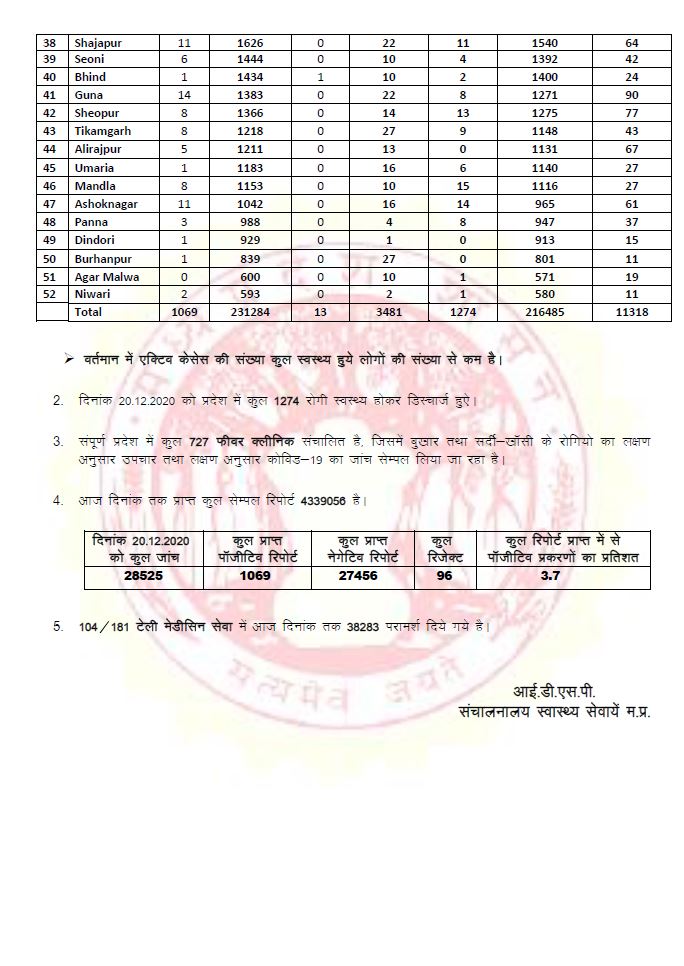 20 december corona updates of madhya pradesh