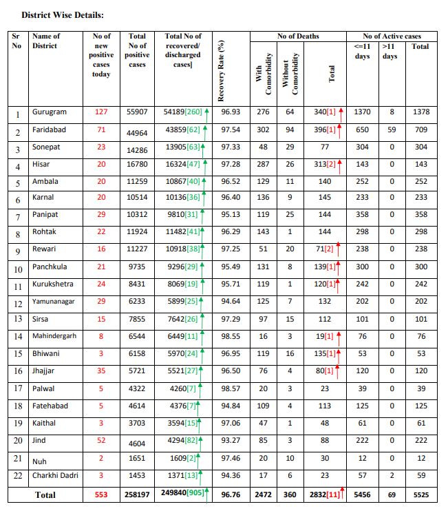 haryana coronavirus case latest update