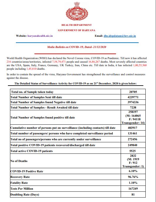 haryana coronavirus case latest update