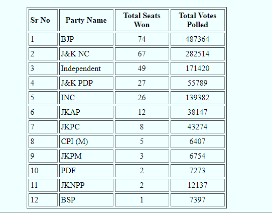 Jammu and Kashmir DDC elections tally at 9.30 am