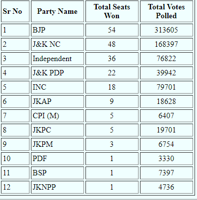 निकाल रात्री 9.30 वाजेपर्यंत