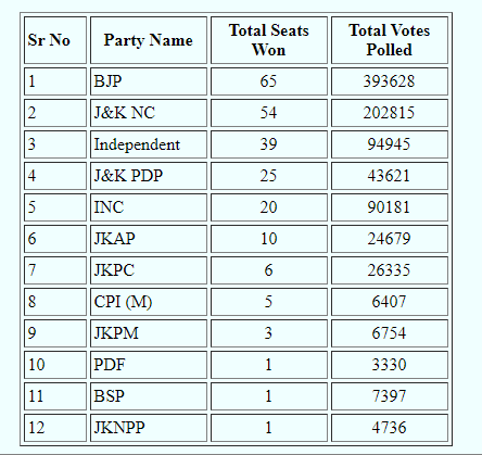 मतमोजणी अद्याप सुरू