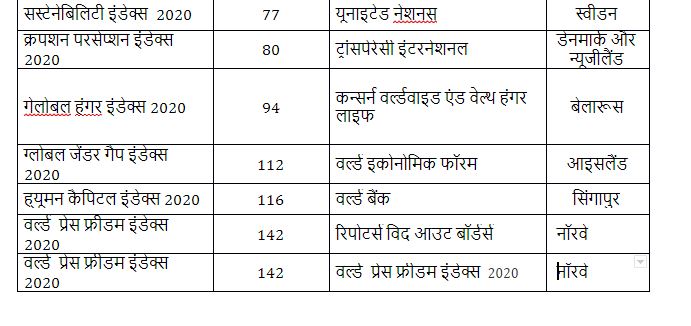 भारत का प्रदर्शन