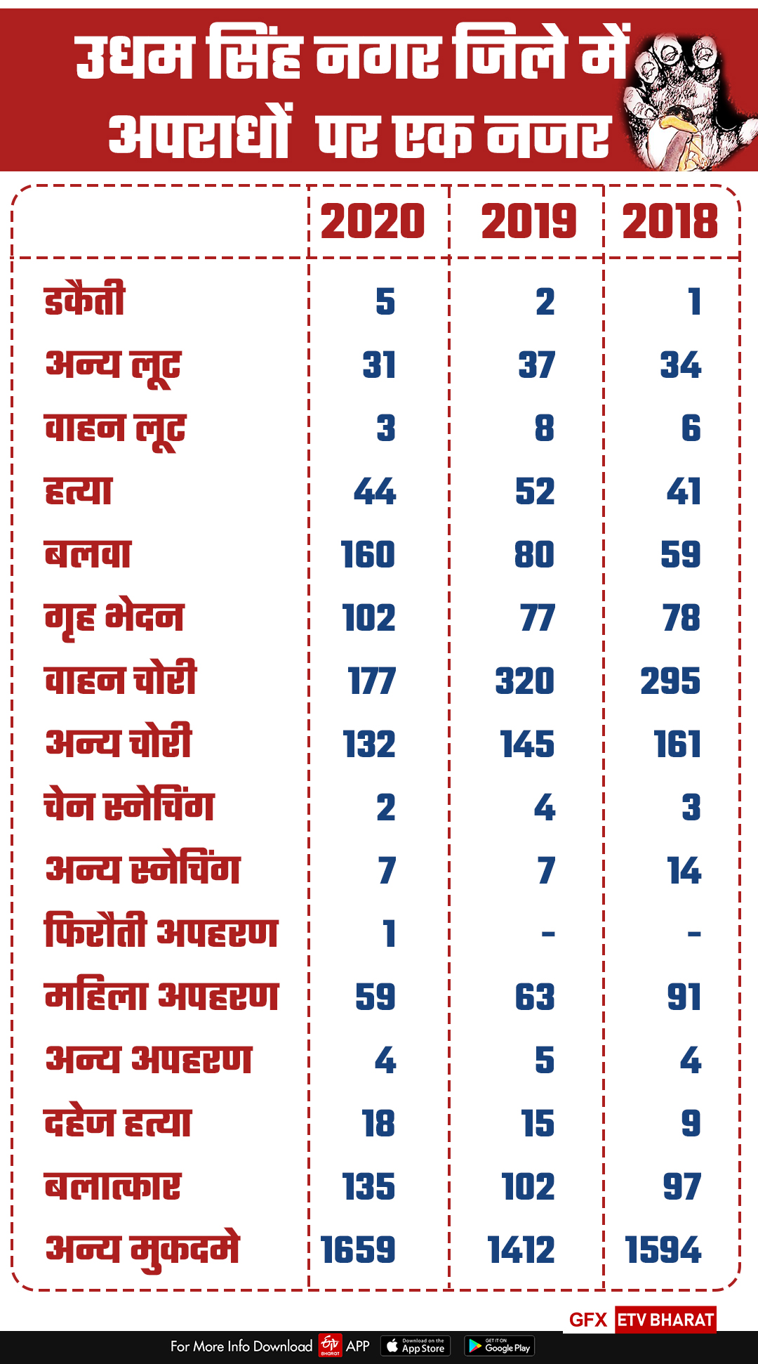 udham singh nagar crime news