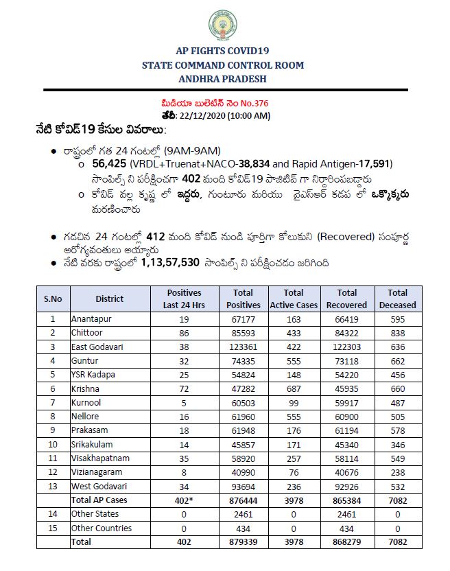 new 402 covid cases in ap