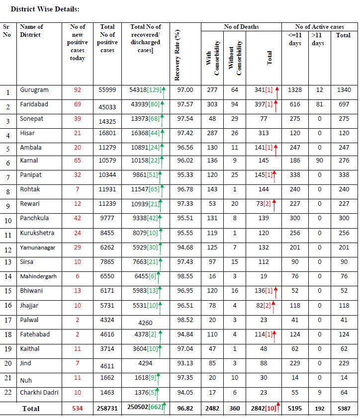 haryana coronavirus case latest update