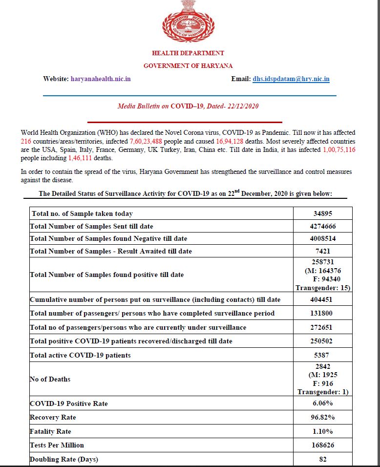 haryana coronavirus case latest update