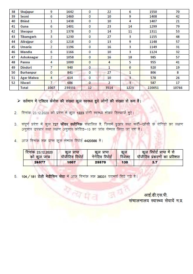 23 december corona updates of madhya pradesh