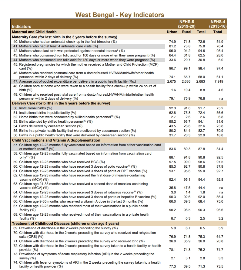 5th National Family Health Survey