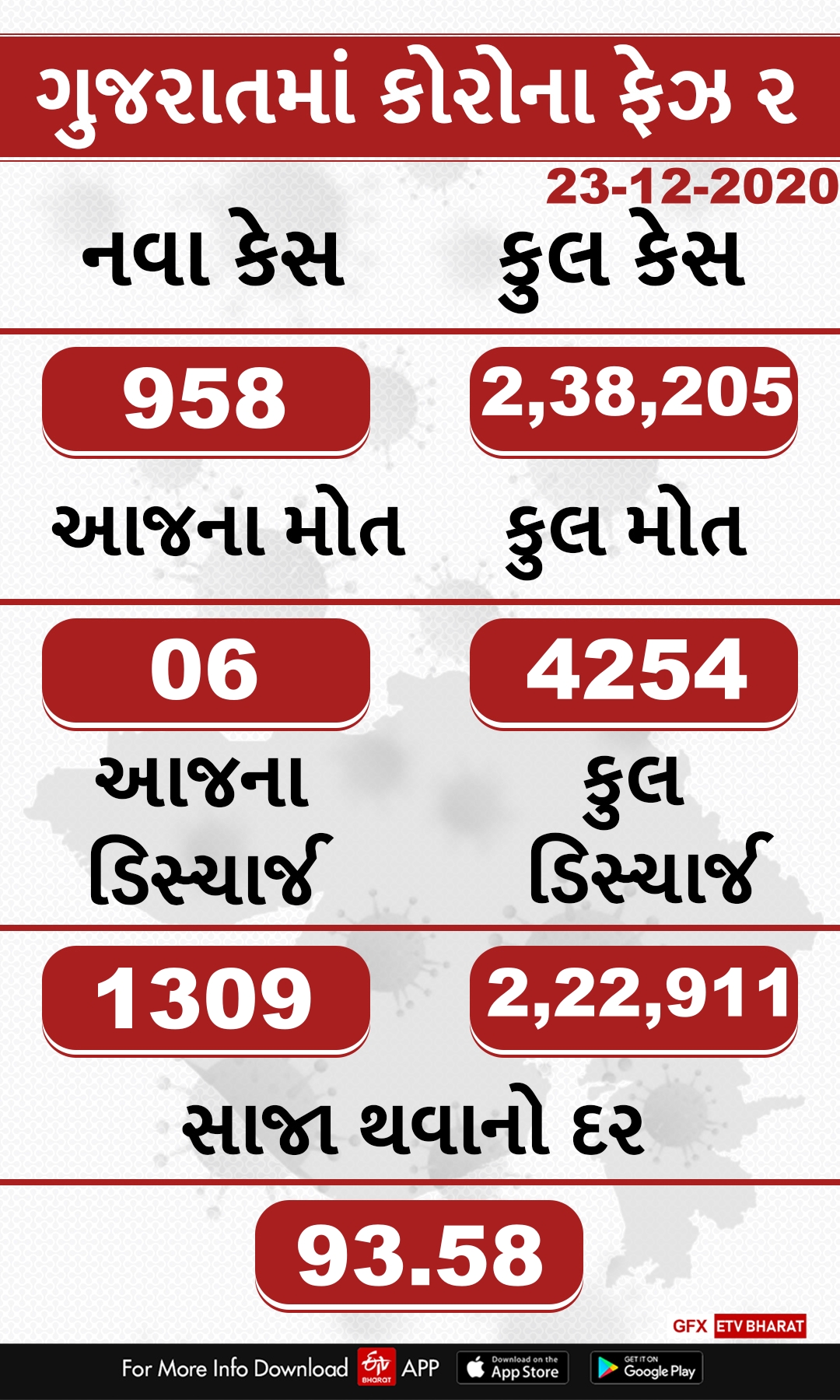 રાજ્યમાં છેલ્લા 24 કલાકમાં 958 પોઝિટિવ કેસ નોંધાયા, 06 દર્દીના મોત, 1309 દર્દી ડિસ્ચાર્જ